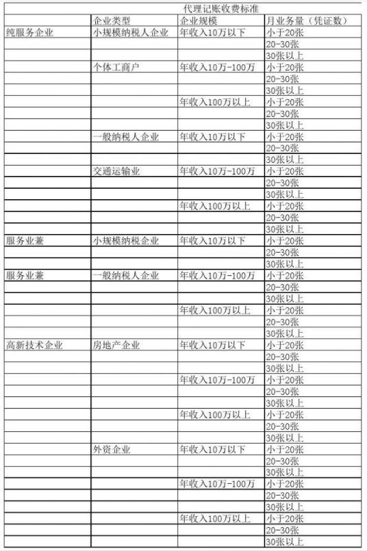安徽代理记账公司收费表一览，代理记账收费结构构成